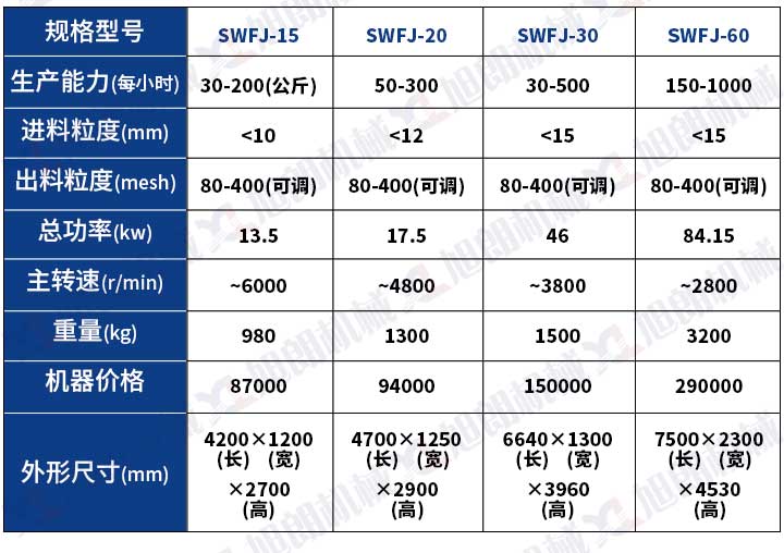 SWFJ超微粉碎機(jī)組參數(shù)圖