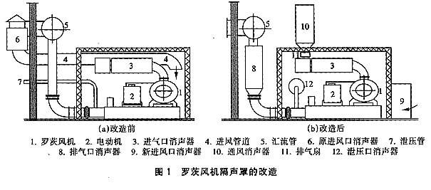 風機隔聲罩